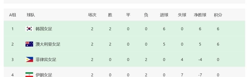 足球比赛-女足亚洲杯八强定2席！澳大利亚横扫伊朗，中国女足再1分晋级