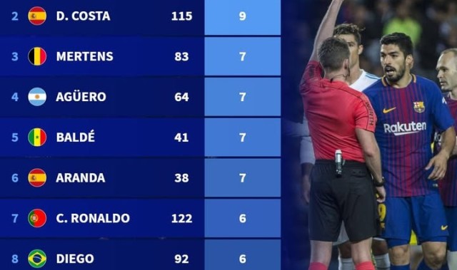 足球数据库-德转列前10联赛假摔染黄次数榜：苏牙&amp;科斯塔9黄第一，C罗6黄上榜